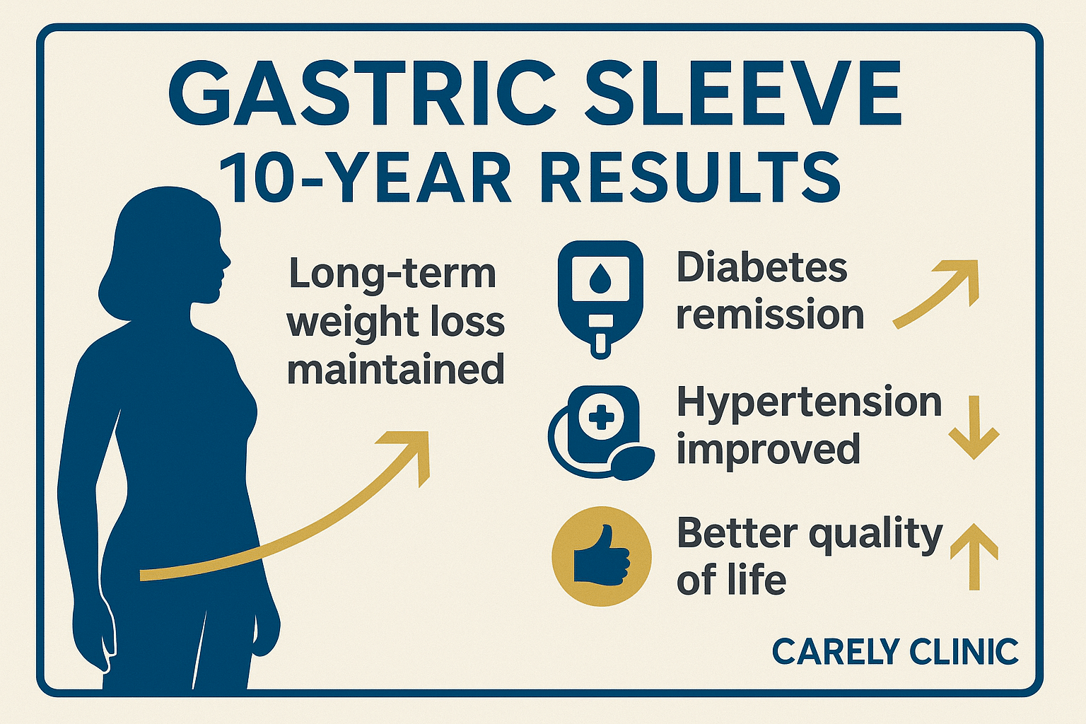Gastric Sleeve 10 Year Results