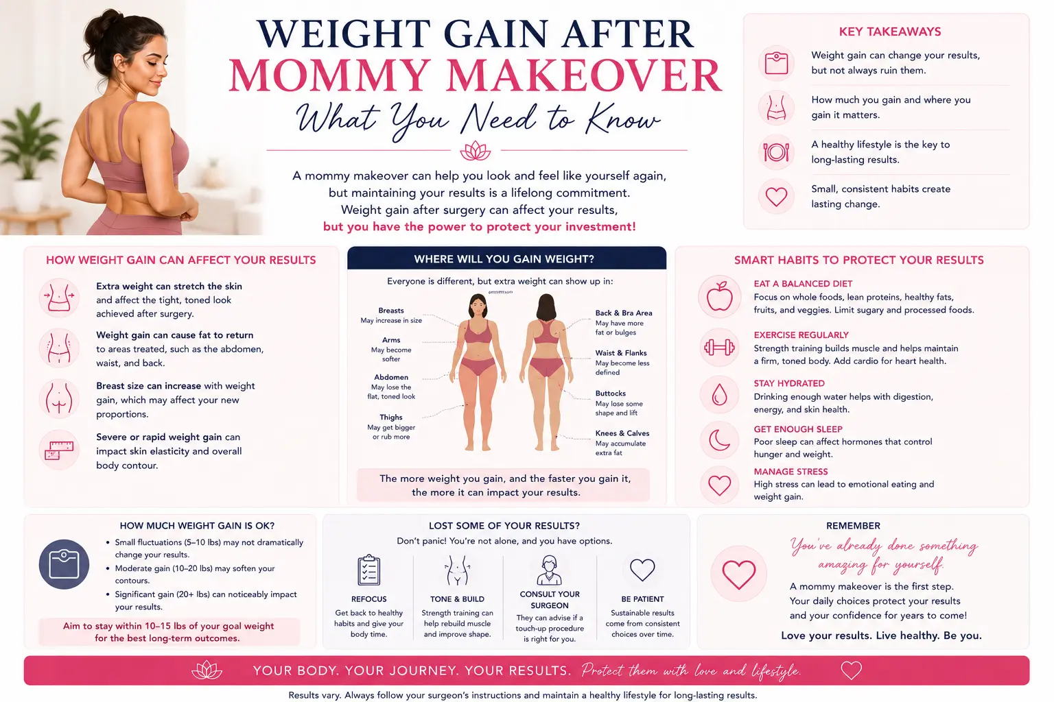 Weight Gain After Mommy Makeover- What Happens to Your Results_ (2026)
